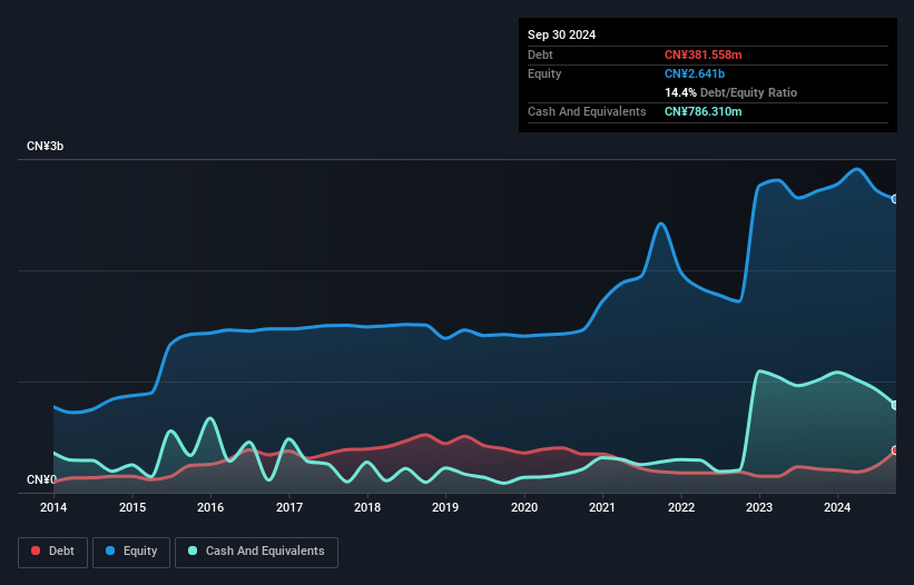 SZSE:300181 Debt to Equity as at Oct 2025