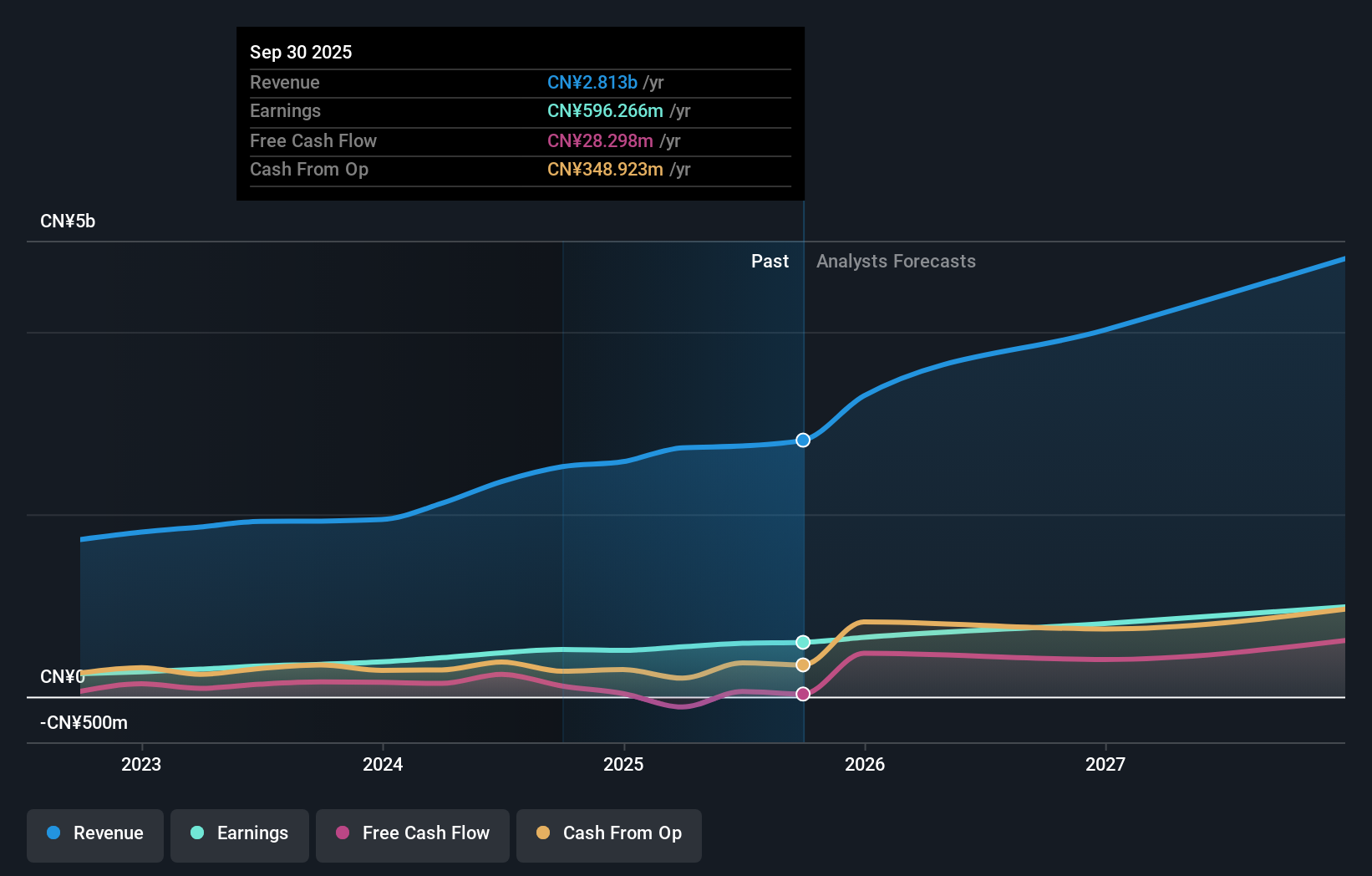 SZSE:300181 Earnings and Revenue Growth as at Dec 2025