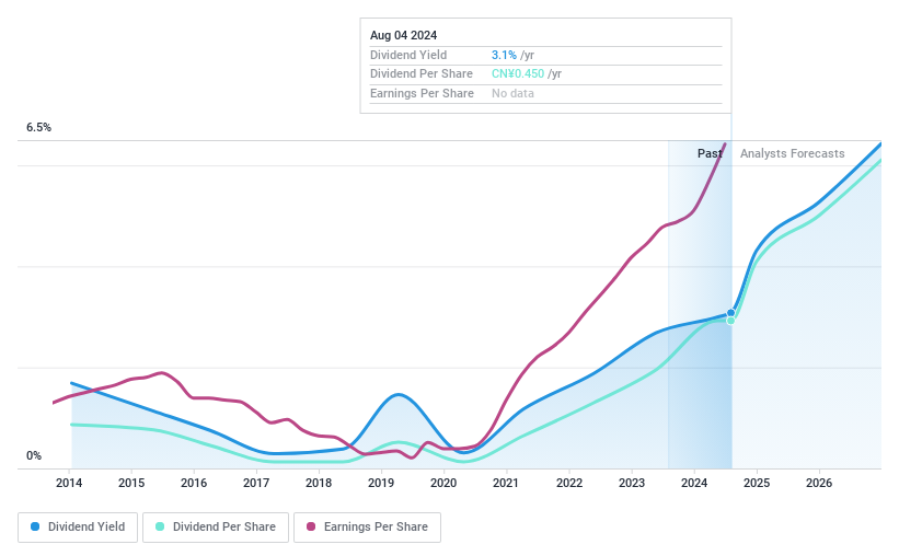 SZSE:300181 Dividend History as at Aug 2024