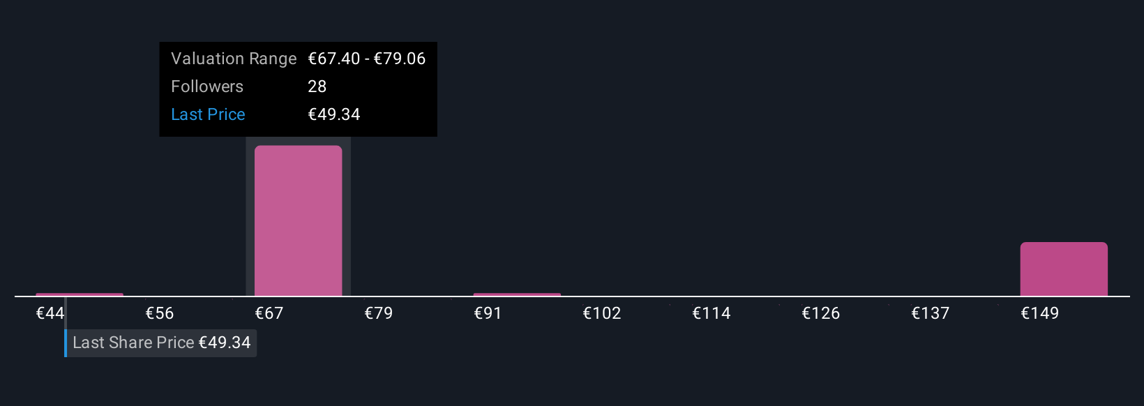 ENXTPA:AKE Community Fair Values as at Nov 2025