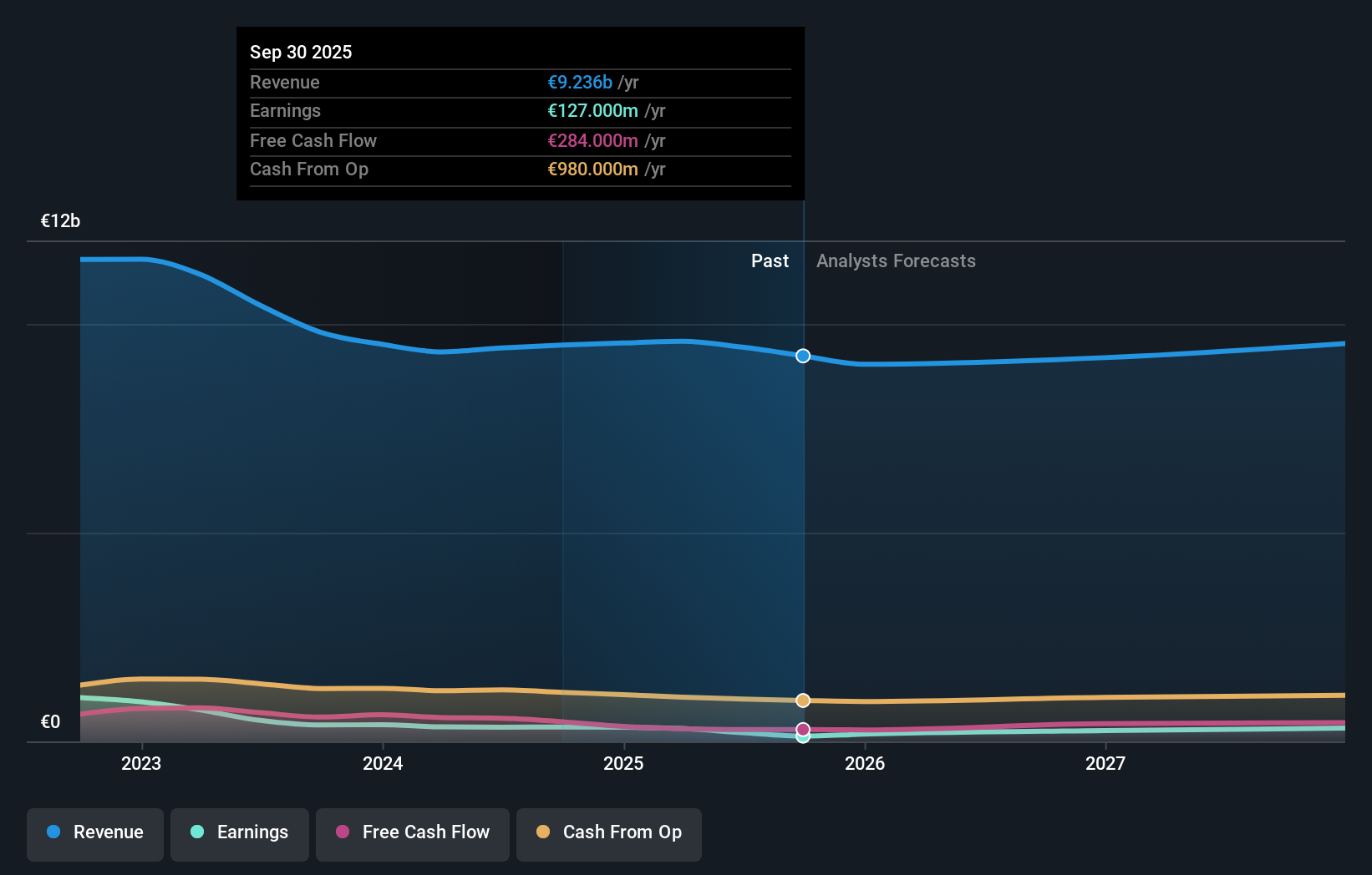 ENXTPA:AKE Earnings & Revenue Growth as at Dec 2025