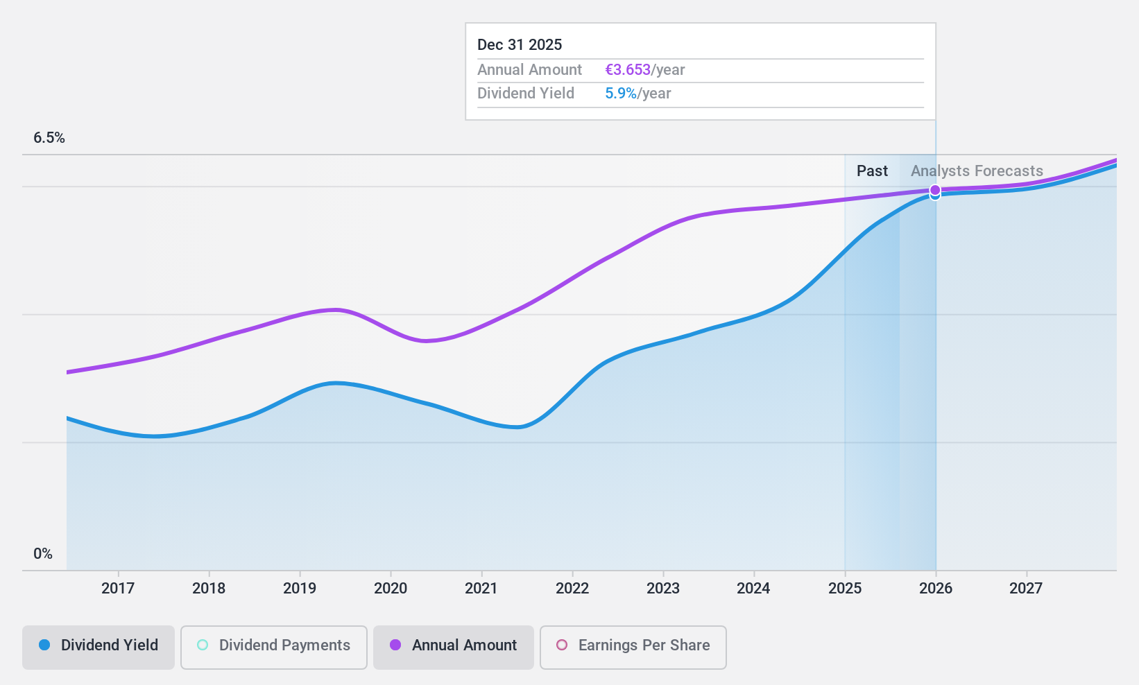 ENXTPA:AKE Dividend History as at Oct 2024