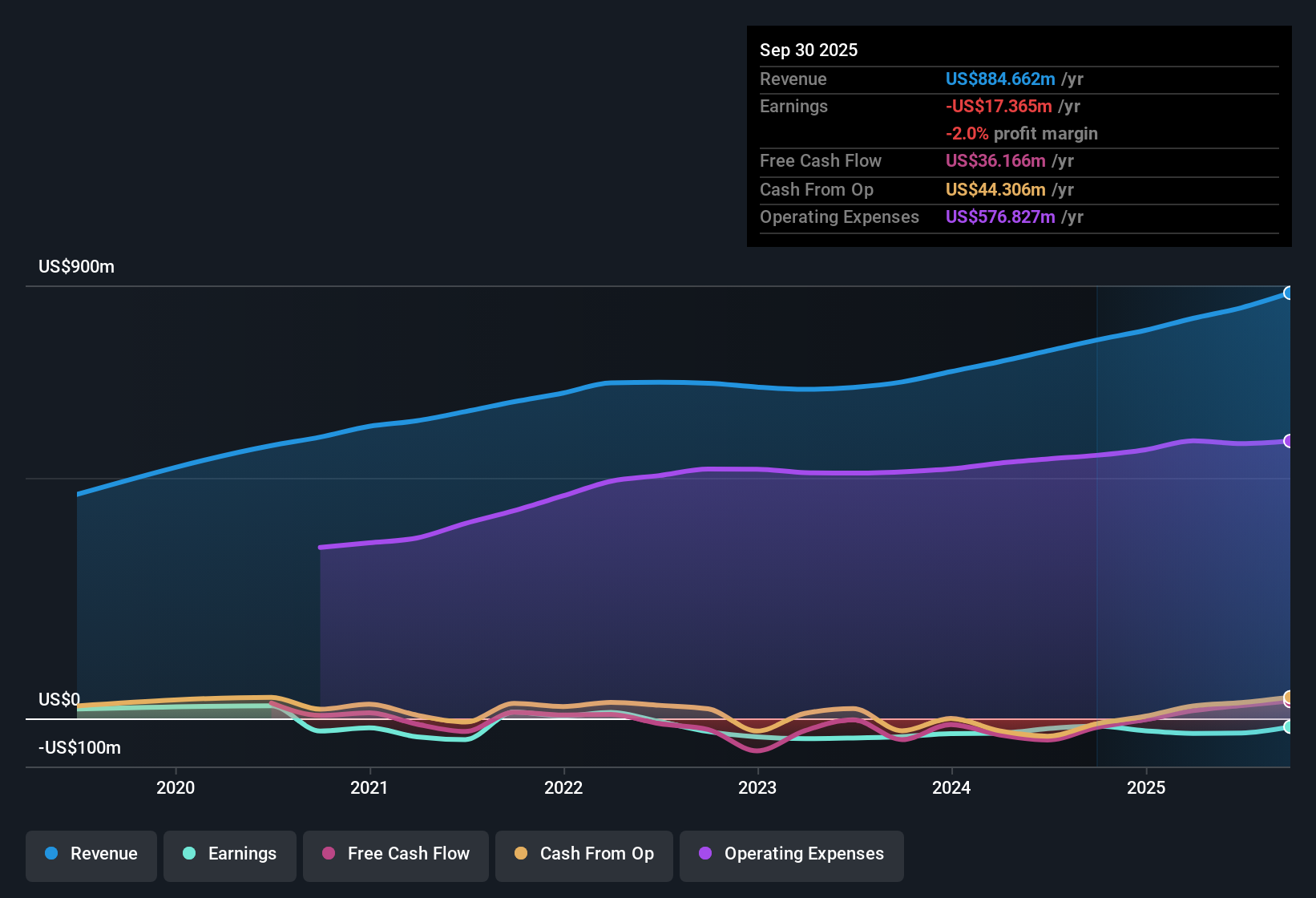 NasdaqGS:INNV Earnings & Revenue History as at Nov 2025