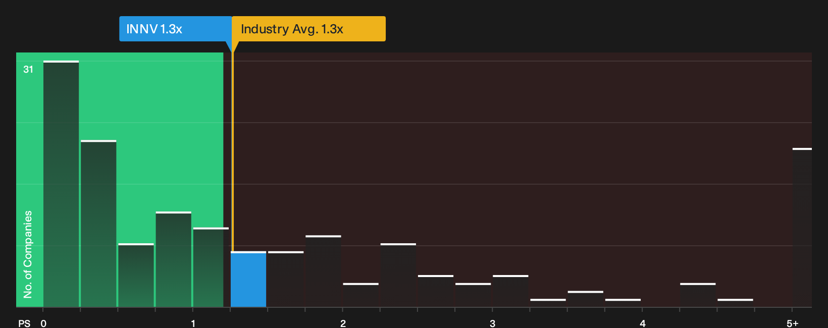 NasdaqGS:INNV P/S Ratio as at May 2026