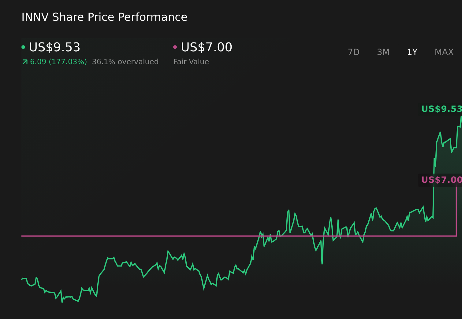 INNV 1-Year Stock Price Chart