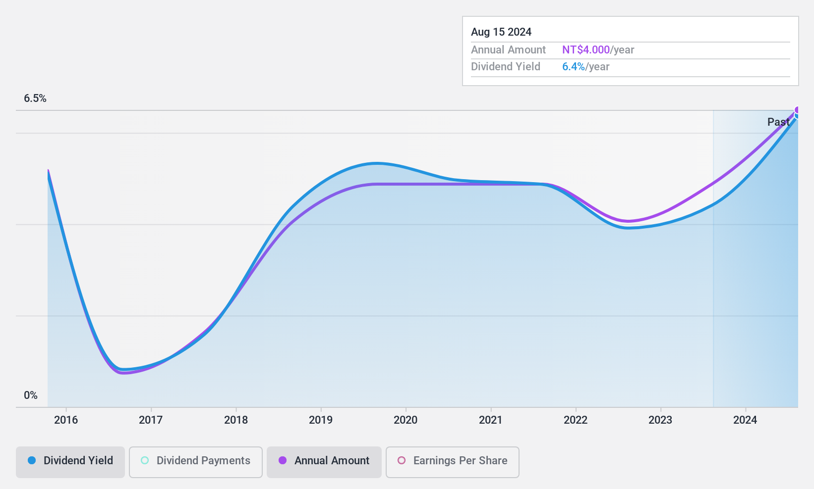 TWSE:1583 Dividend History as at Dec 2024