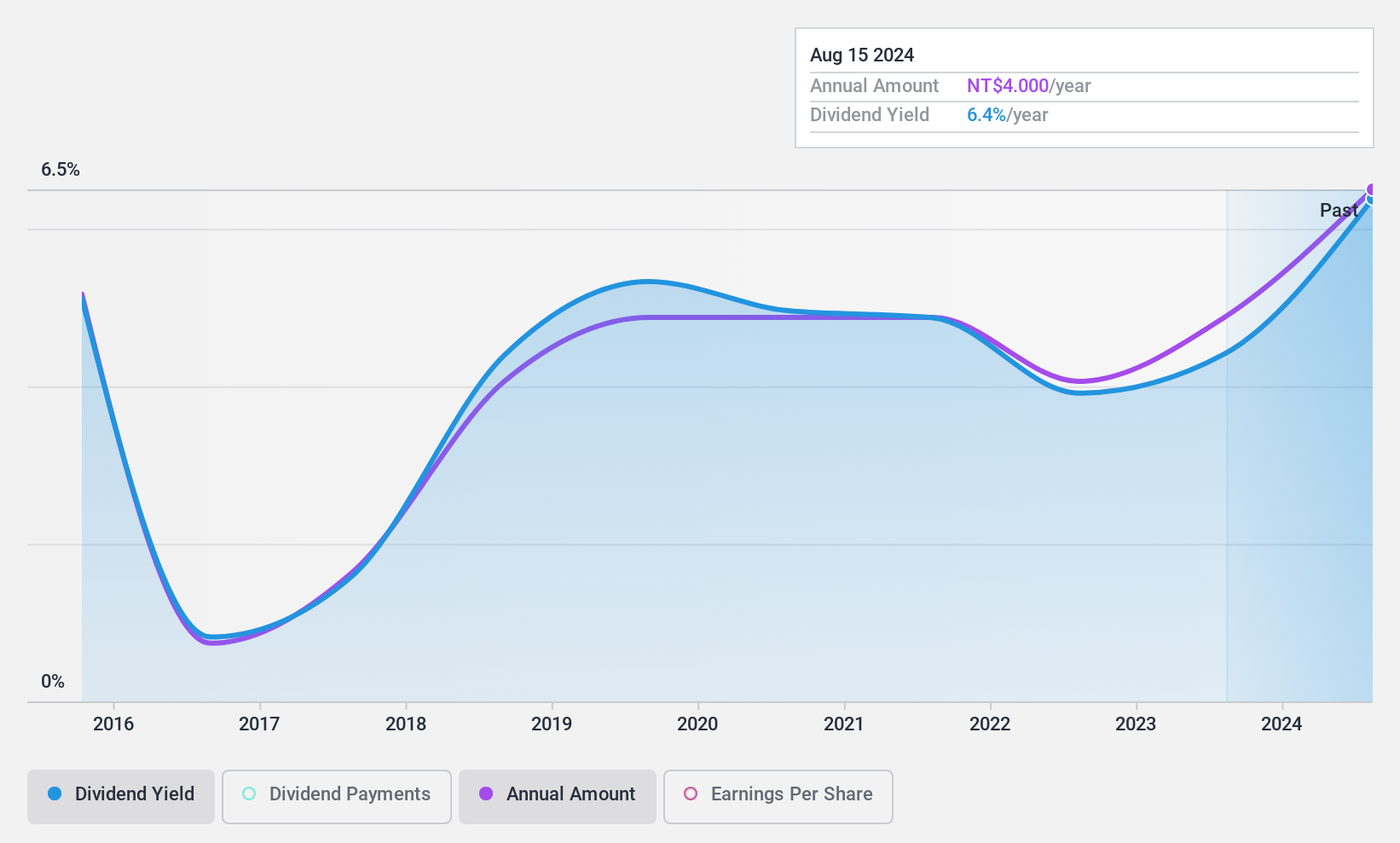 TWSE:1583 Dividend History as at Nov 2024