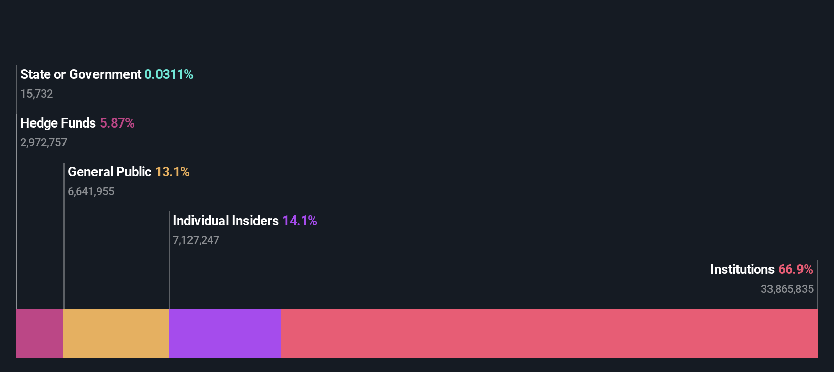 TSX:CIGI Ownership Breakdown as at Oct 2024