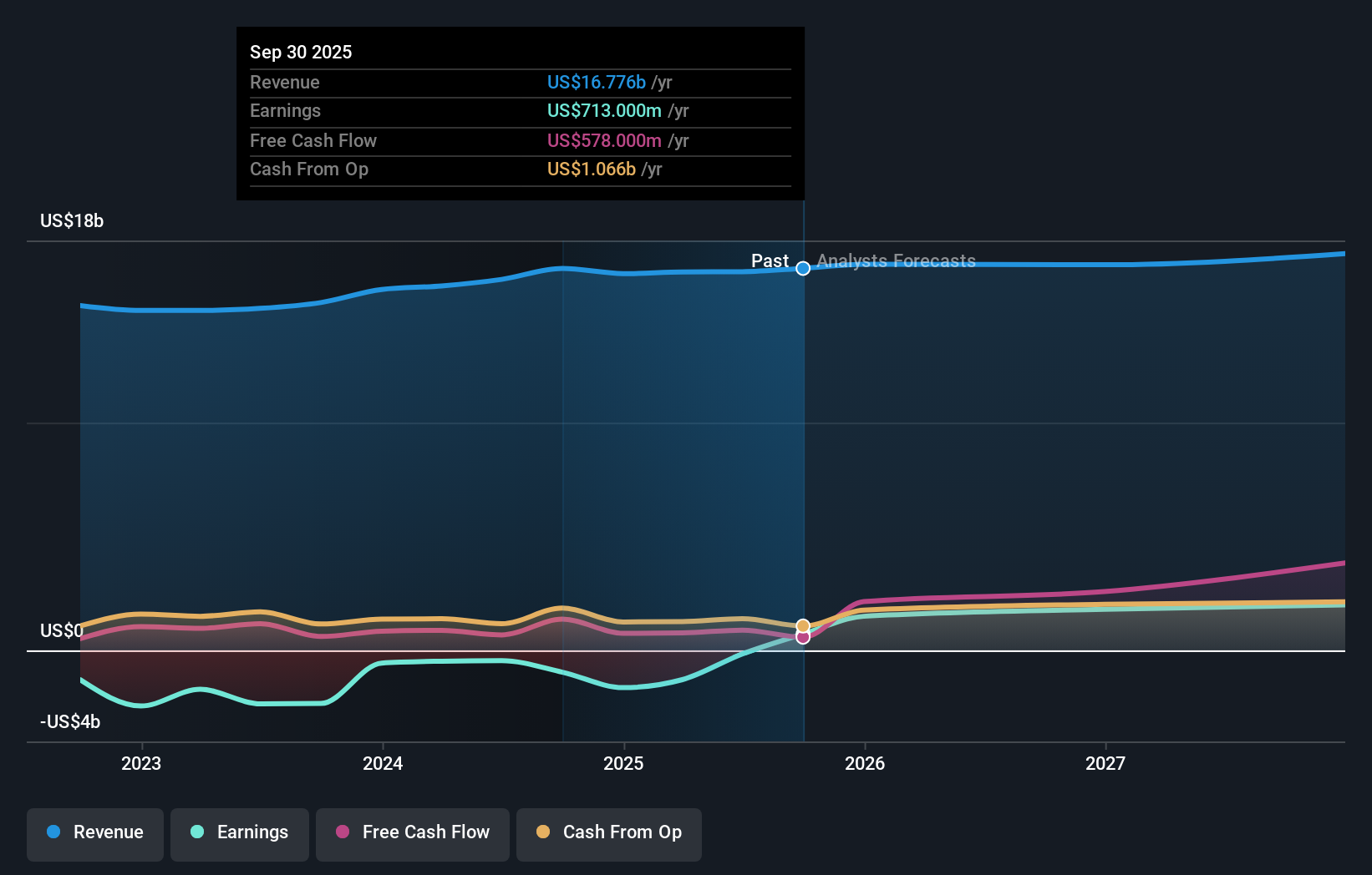 TEVA Earnings & Revenue Growth as at Dec 2025