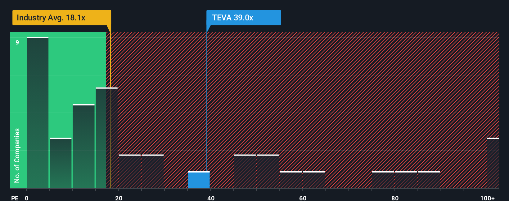 NYSE:TEVA PE Ratio as at Nov 2025