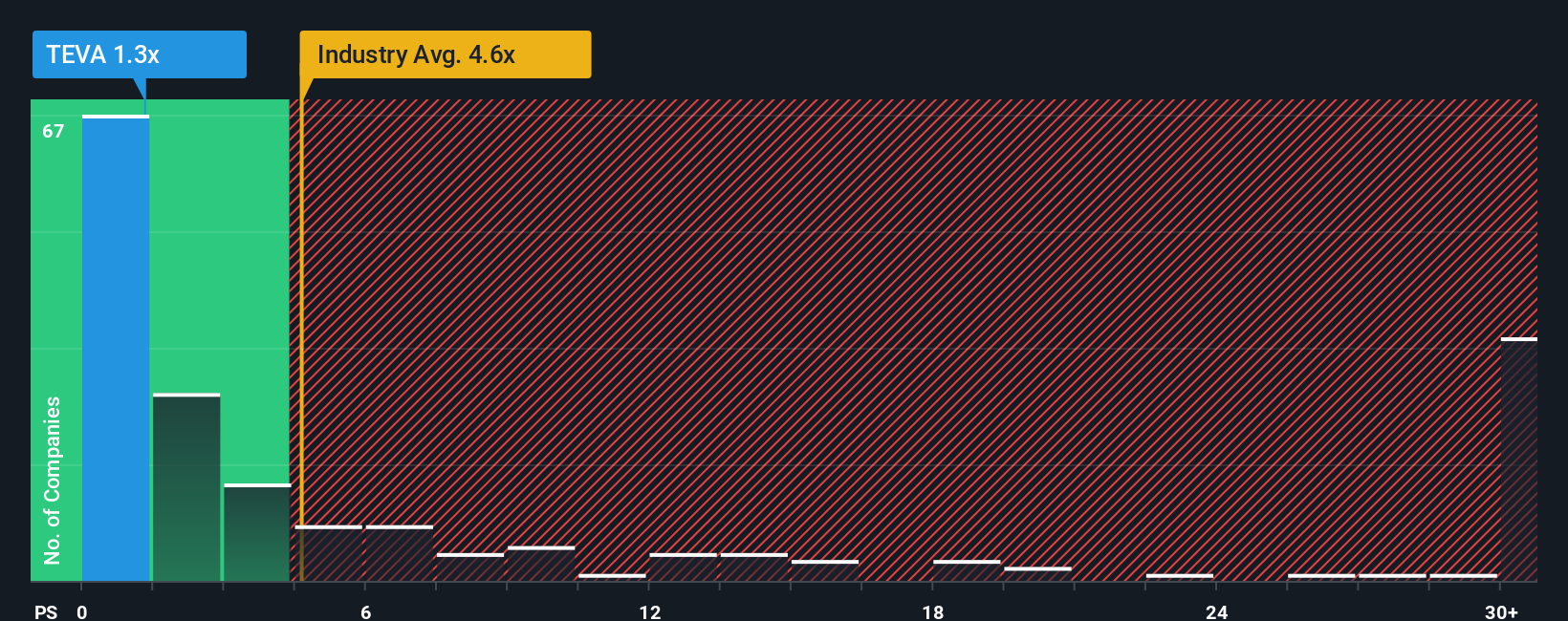 NYSE:TEVA PS Ratio as at Oct 2025
