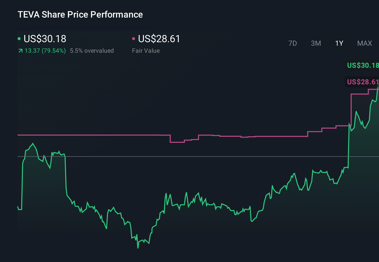 TEVA 1-Year Stock Price Chart