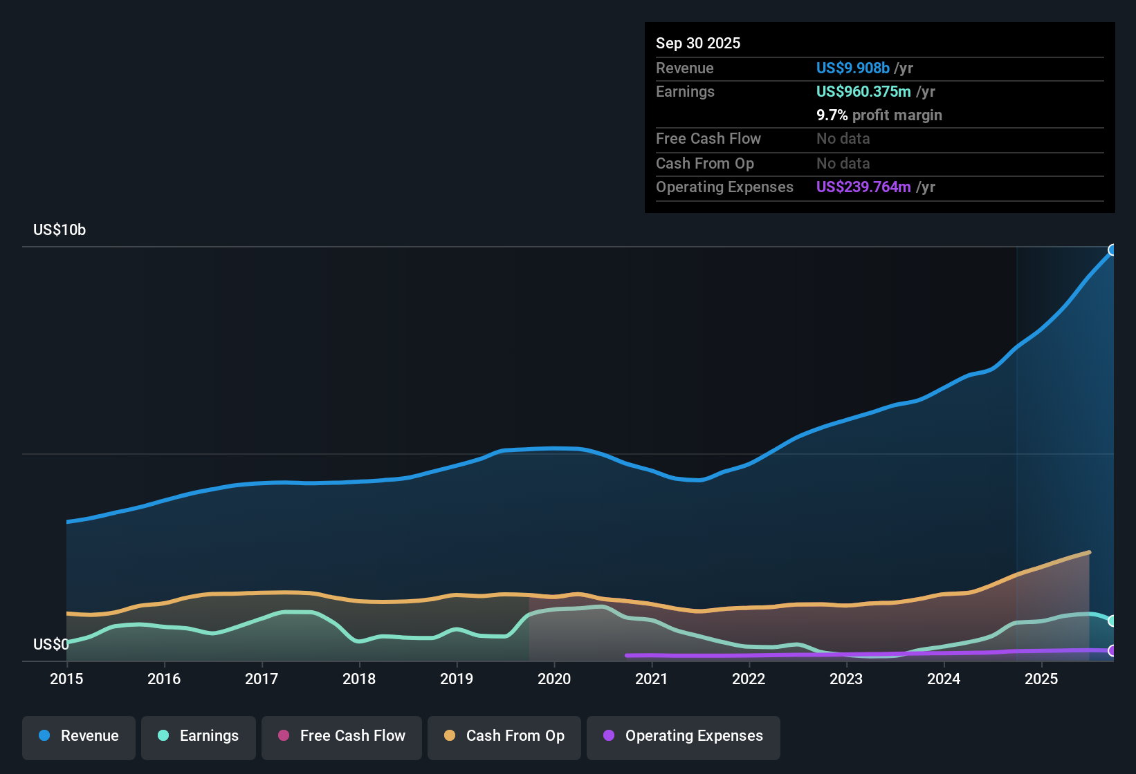 NYSE:WELL Earnings & Revenue History as at Oct 2025