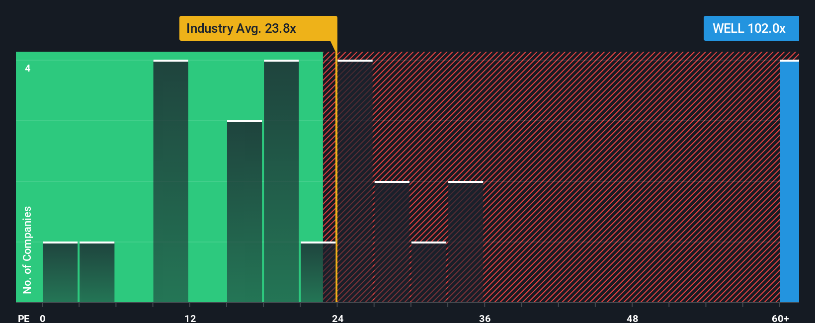 NYSE:WELL PE Ratio as at Oct 2025