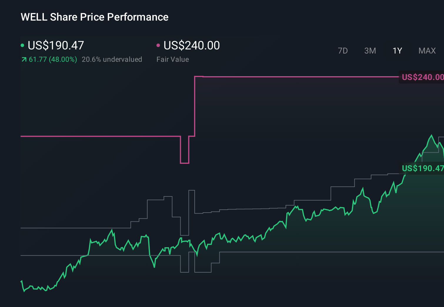 WELL 1-Year Stock Price Chart