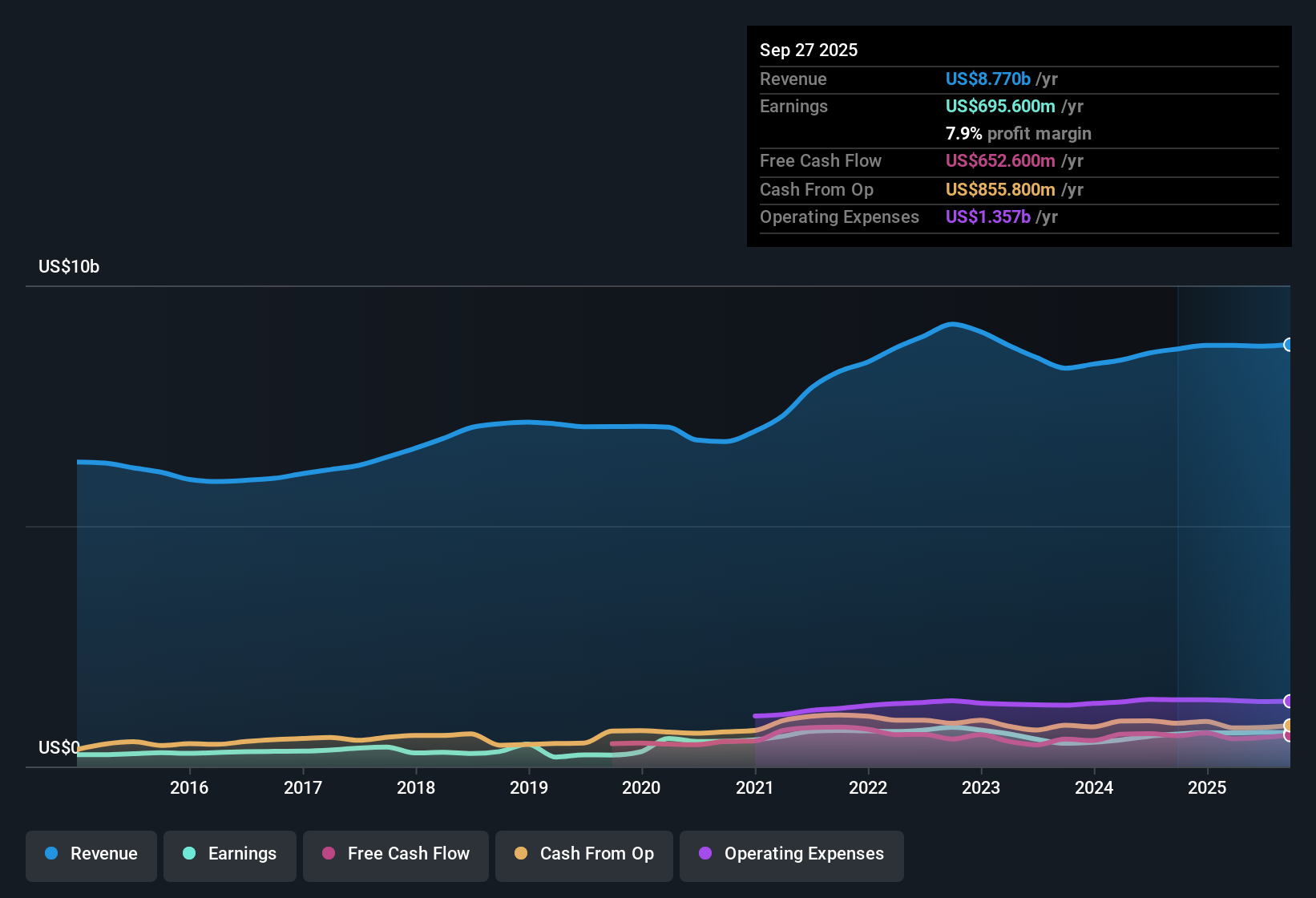 NYSE:AVY Earnings & Revenue History as at Oct 2025