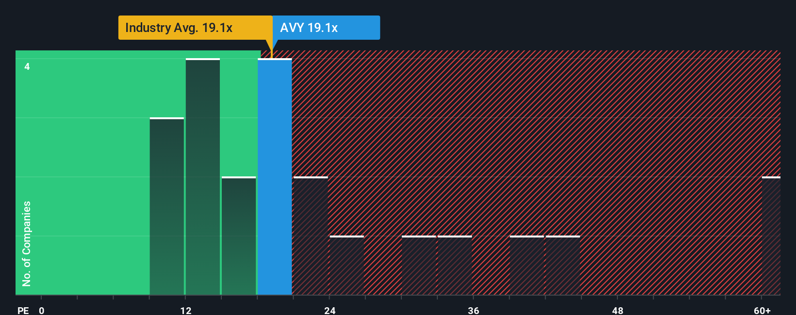 NYSE:AVY PE Ratio as at Dec 2025