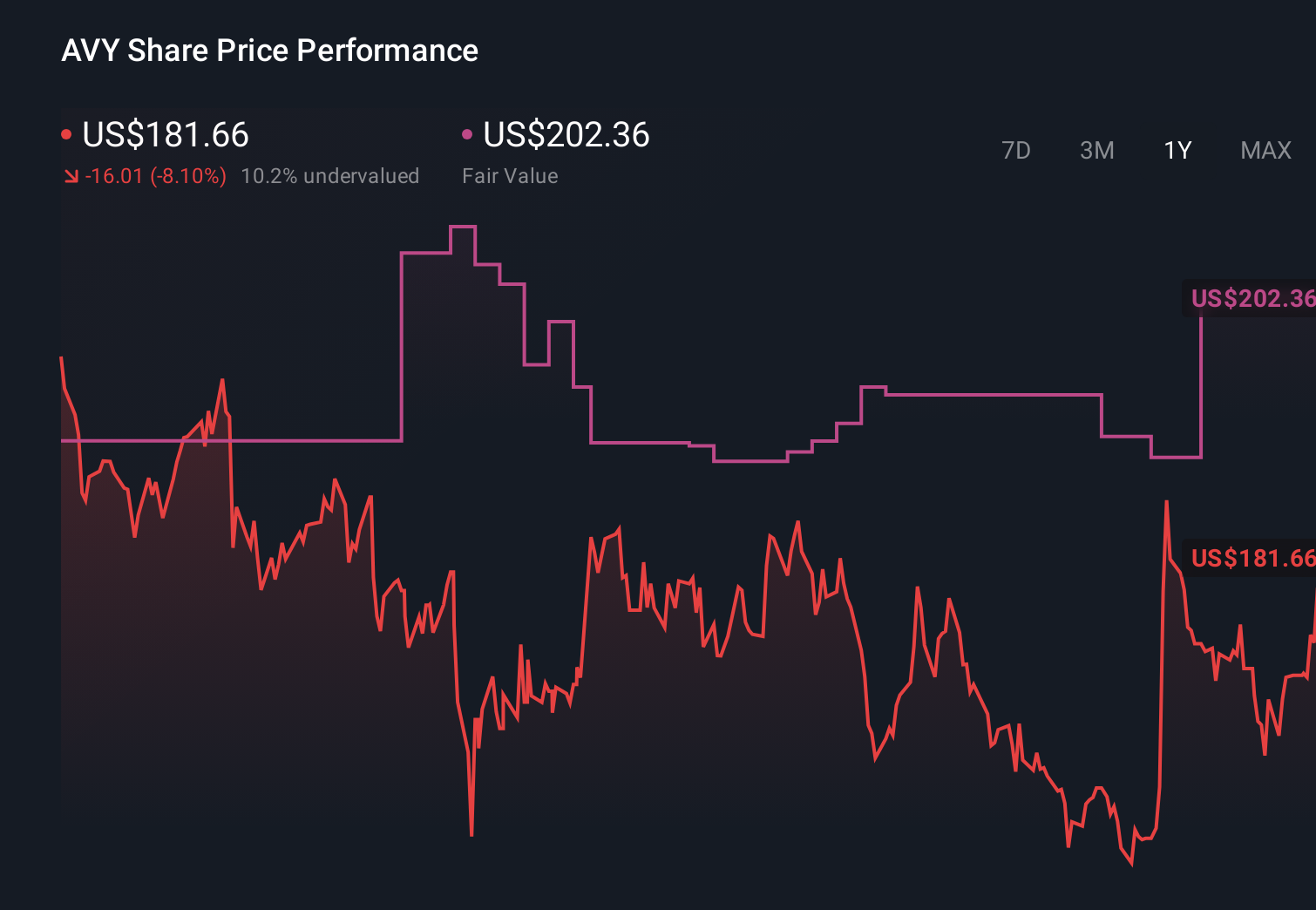 AVY 1-Year Stock Price Chart