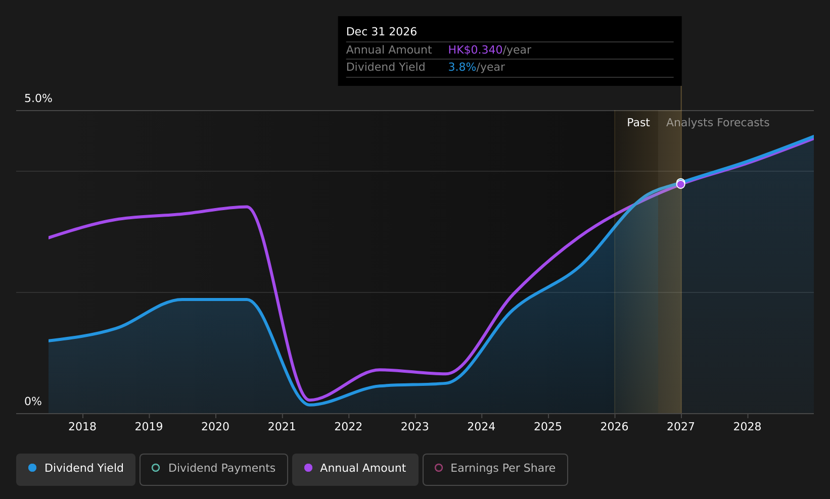 SEHK:696 Dividend History as at Aug 2026