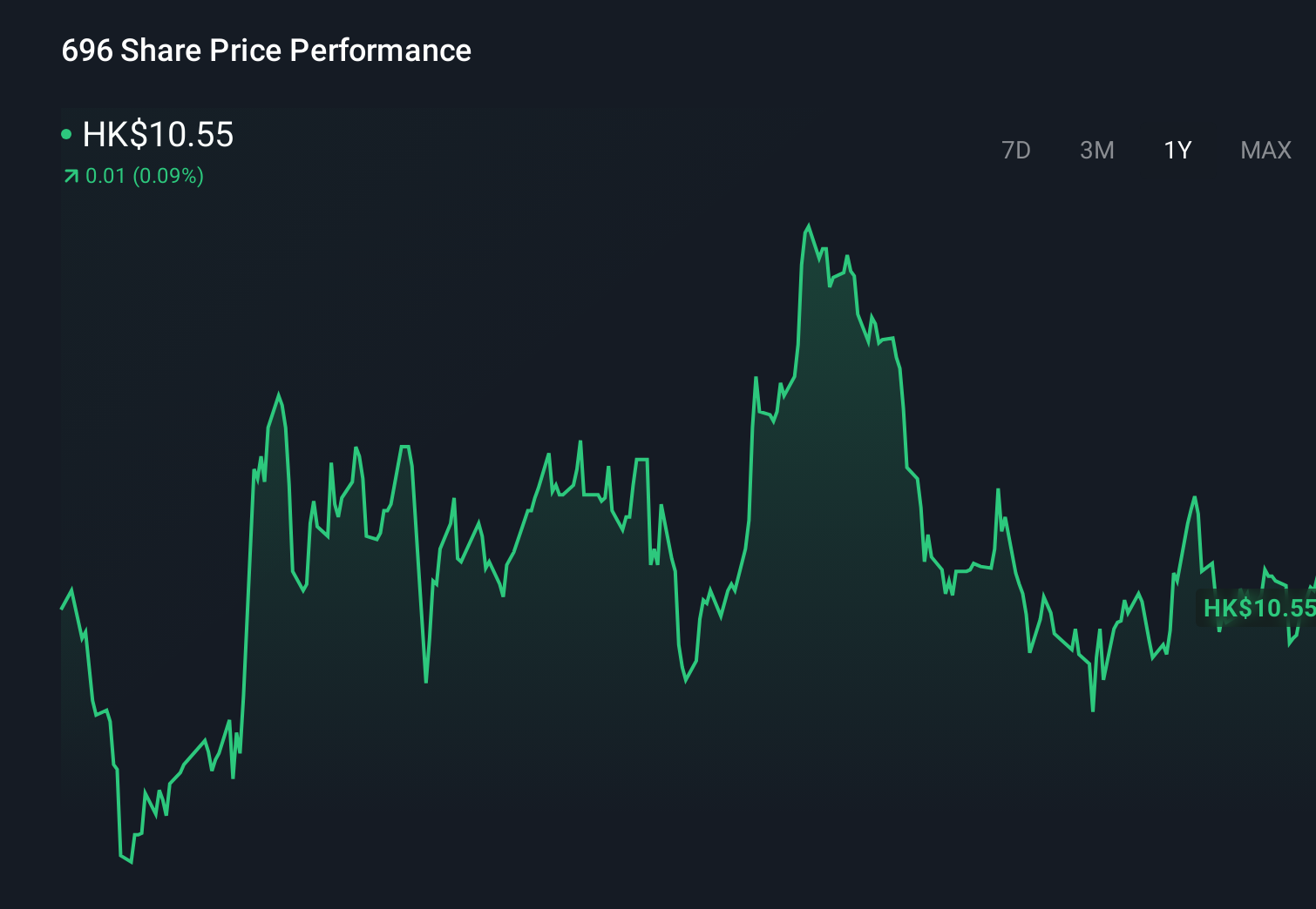 SEHK:696 1-Year Stock Price Chart
