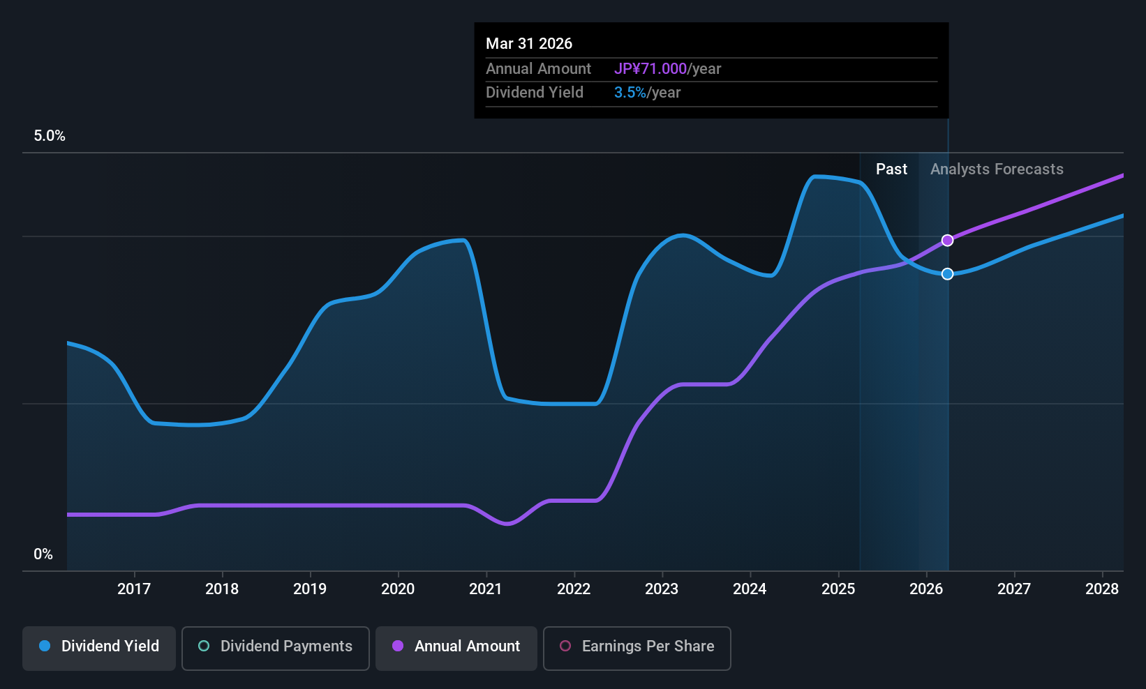 TSE:5121 Dividend History as at Dec 2025