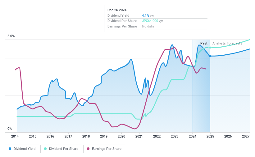 TSE:5121 Dividend History as at Dec 2024