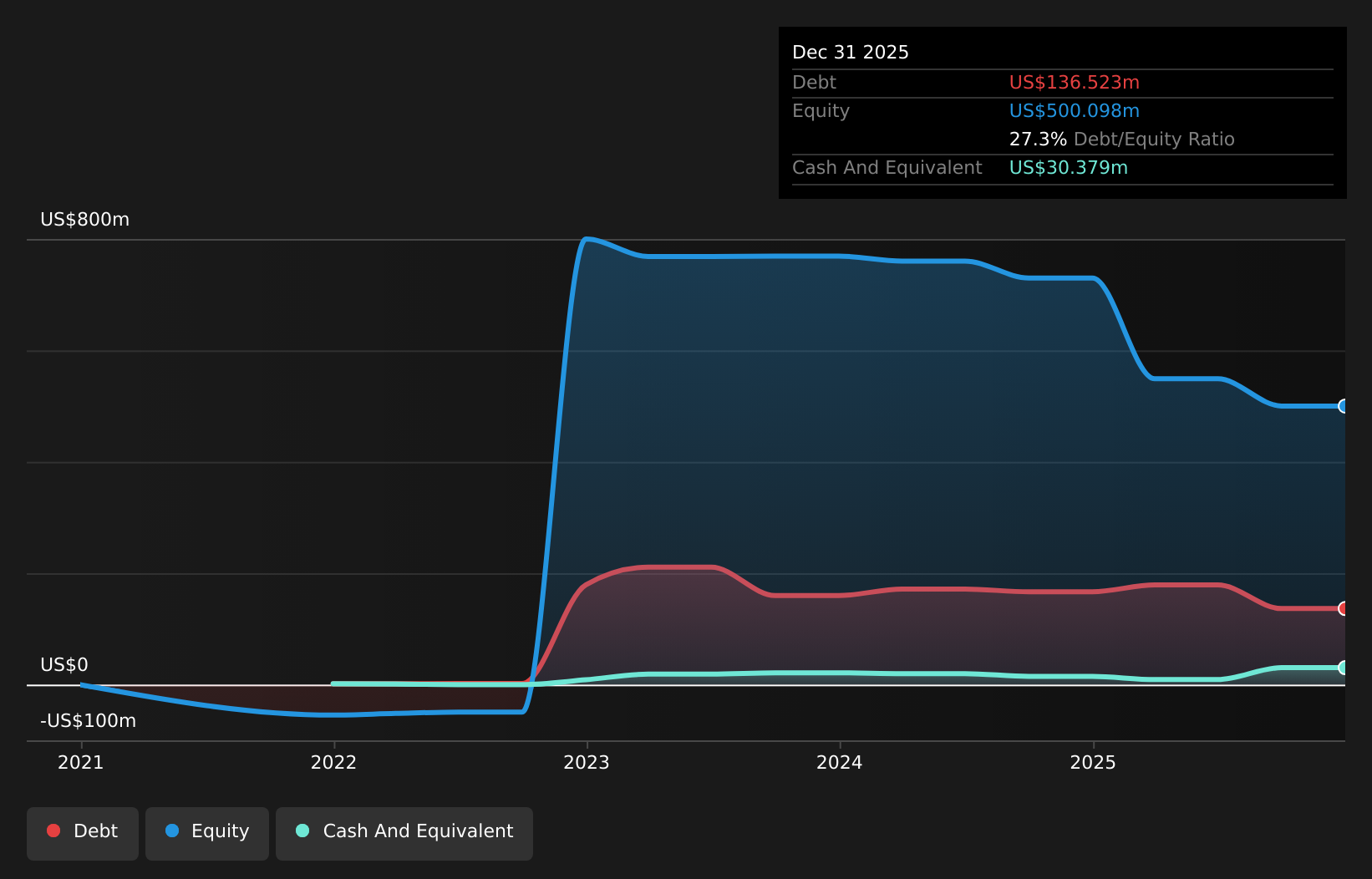 WALD Debt to Equity History and Analysis as at May 2026