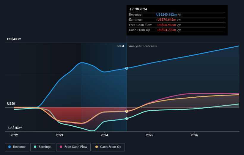 NasdaqCM:WALD Earnings and Revenue Growth as at Oct 2024