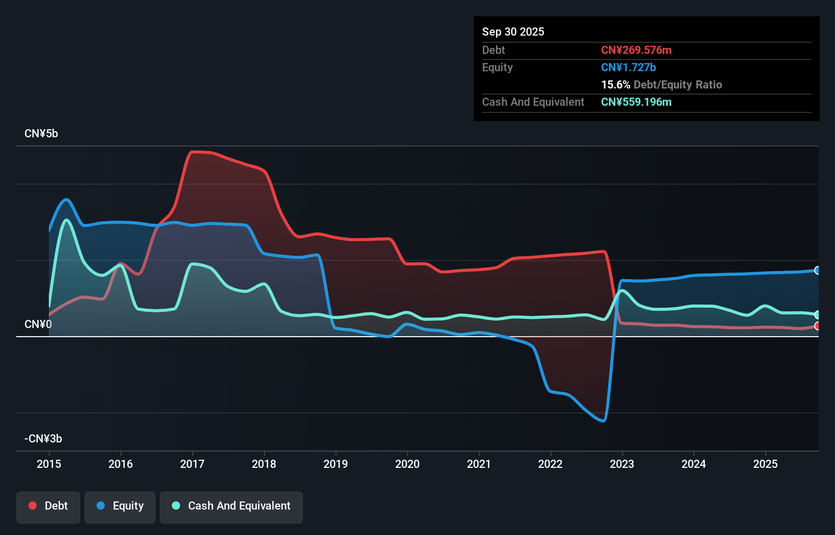 SHSE:600654 Debt to Equity as at Nov 2025