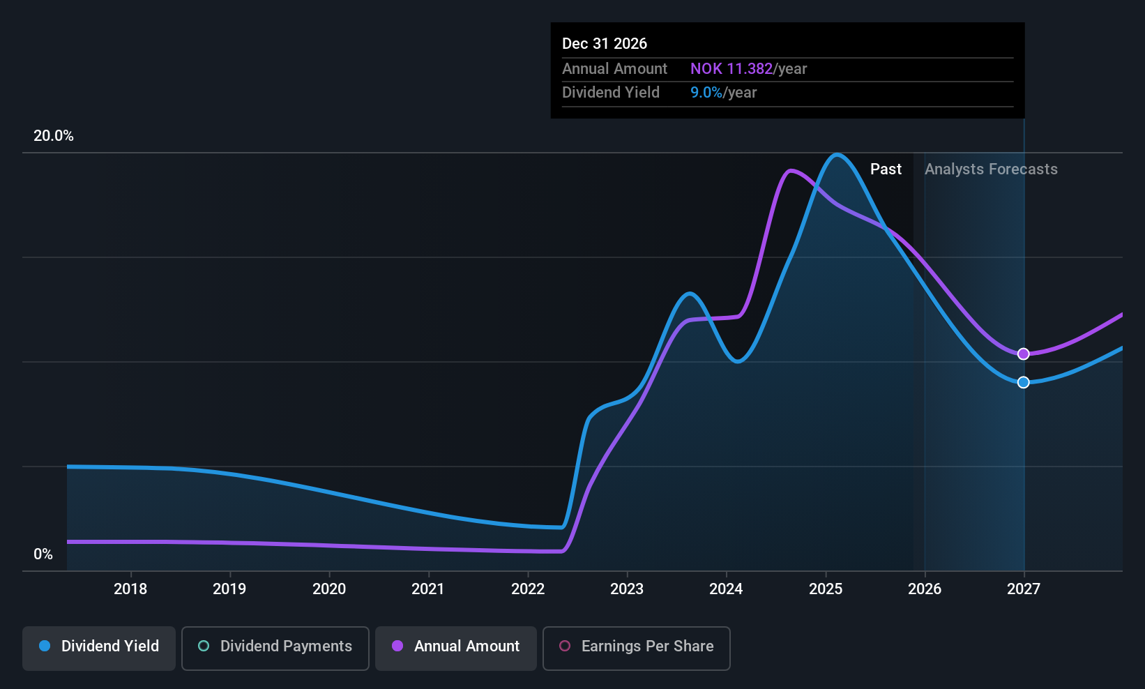 OB:ODF Dividend History as at Nov 2025