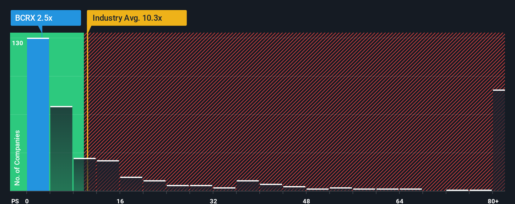 NasdaqGS:BCRX PS Ratio as at Nov 2025