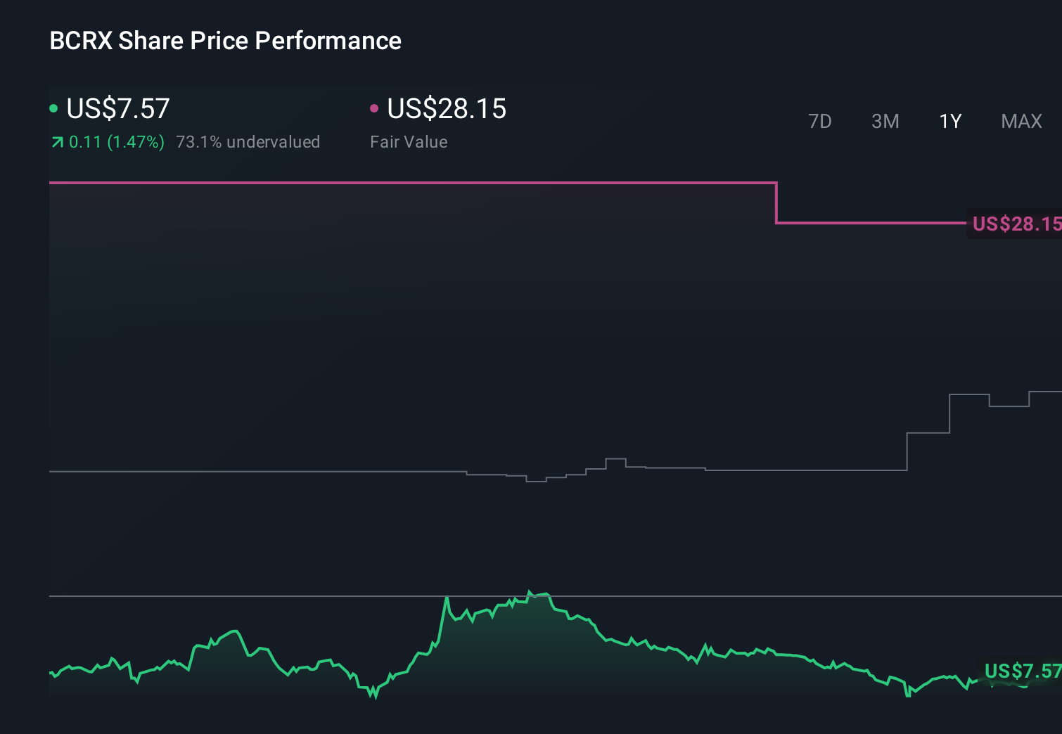 NasdaqGS:BCRX 1-Year Stock Price Chart