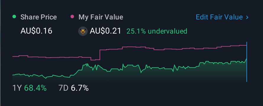 ASX:WTL 1 Year Share Price vs Fair Value