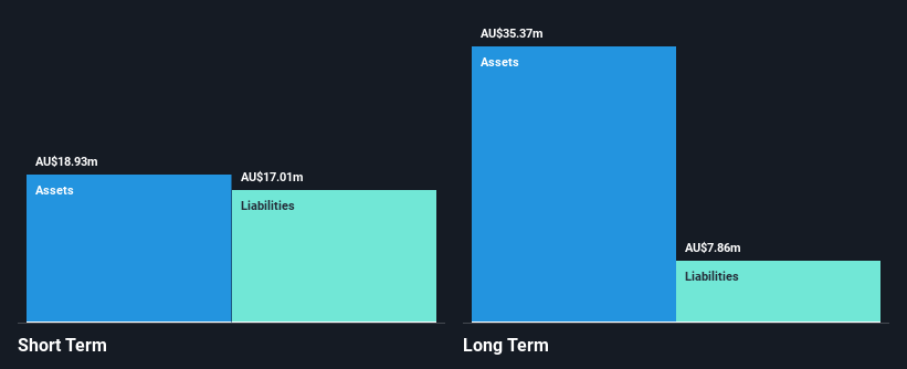 ASX:WTL Financial Position Analysis as at Jul 2026