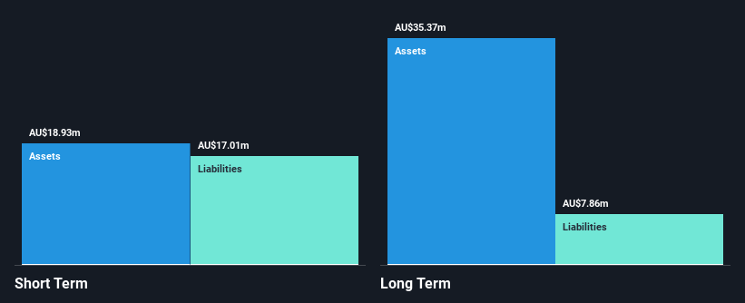 ASX:WTL Financial Position Analysis as at Dec 2024