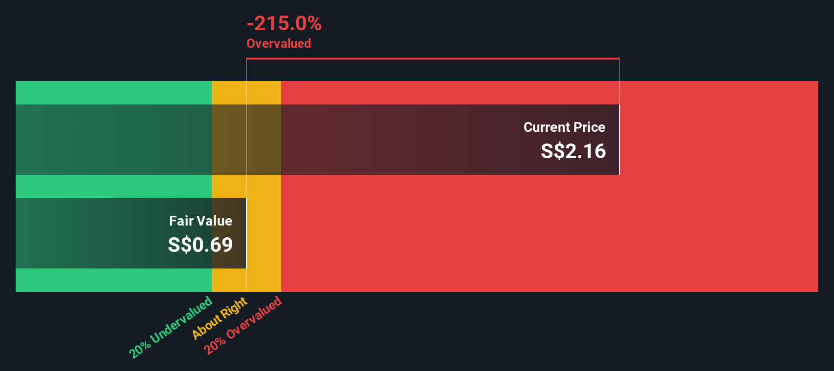 F17 Discounted Cash Flow as at Dec 2025