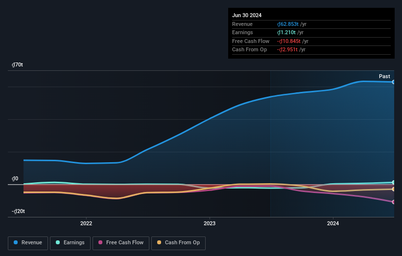 HOSE:VJC Earnings and Revenue Growth as at Jun 2024