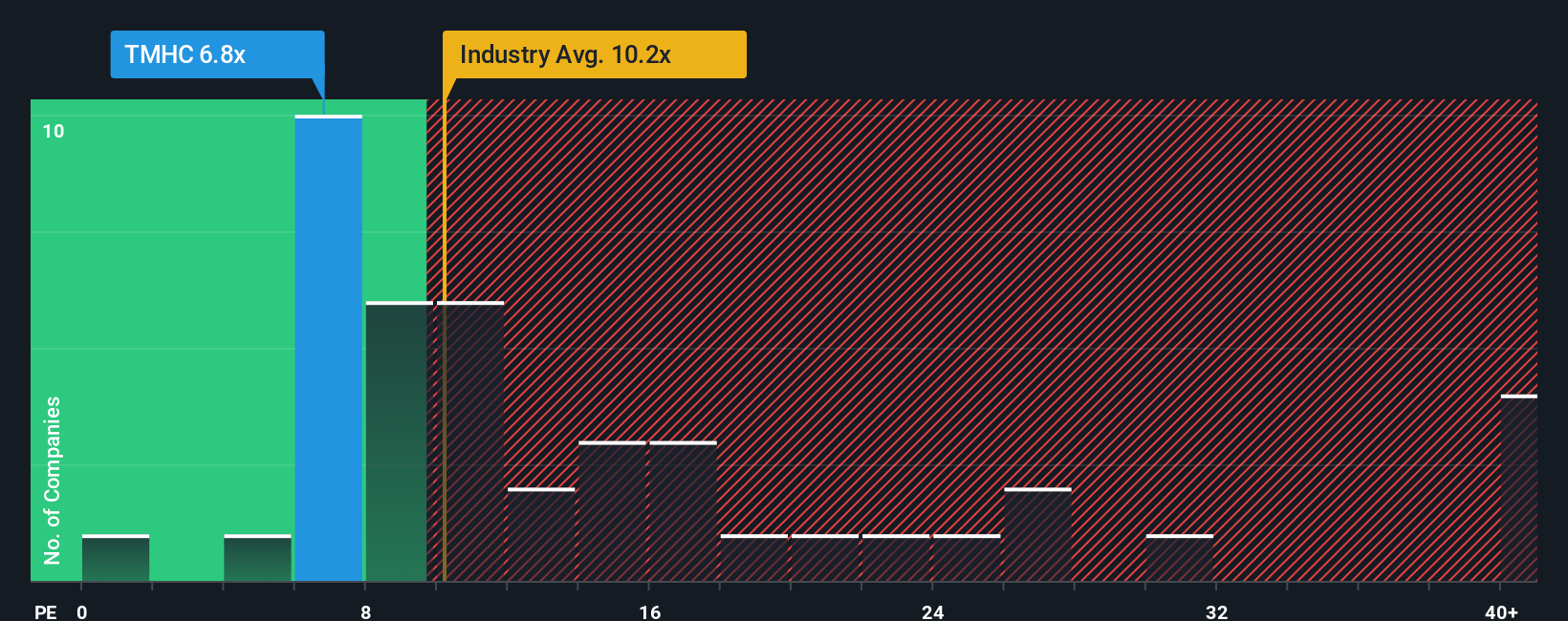 NYSE:TMHC PE Ratio as at Oct 2025