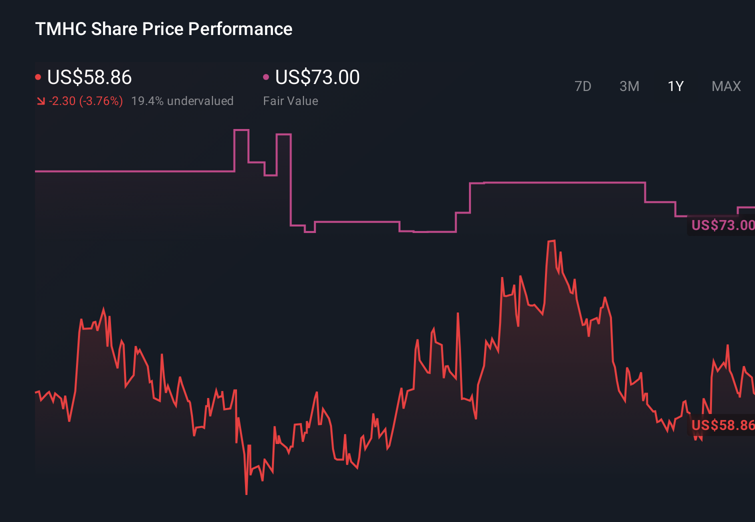 TMHC 1-Year Stock Price Chart