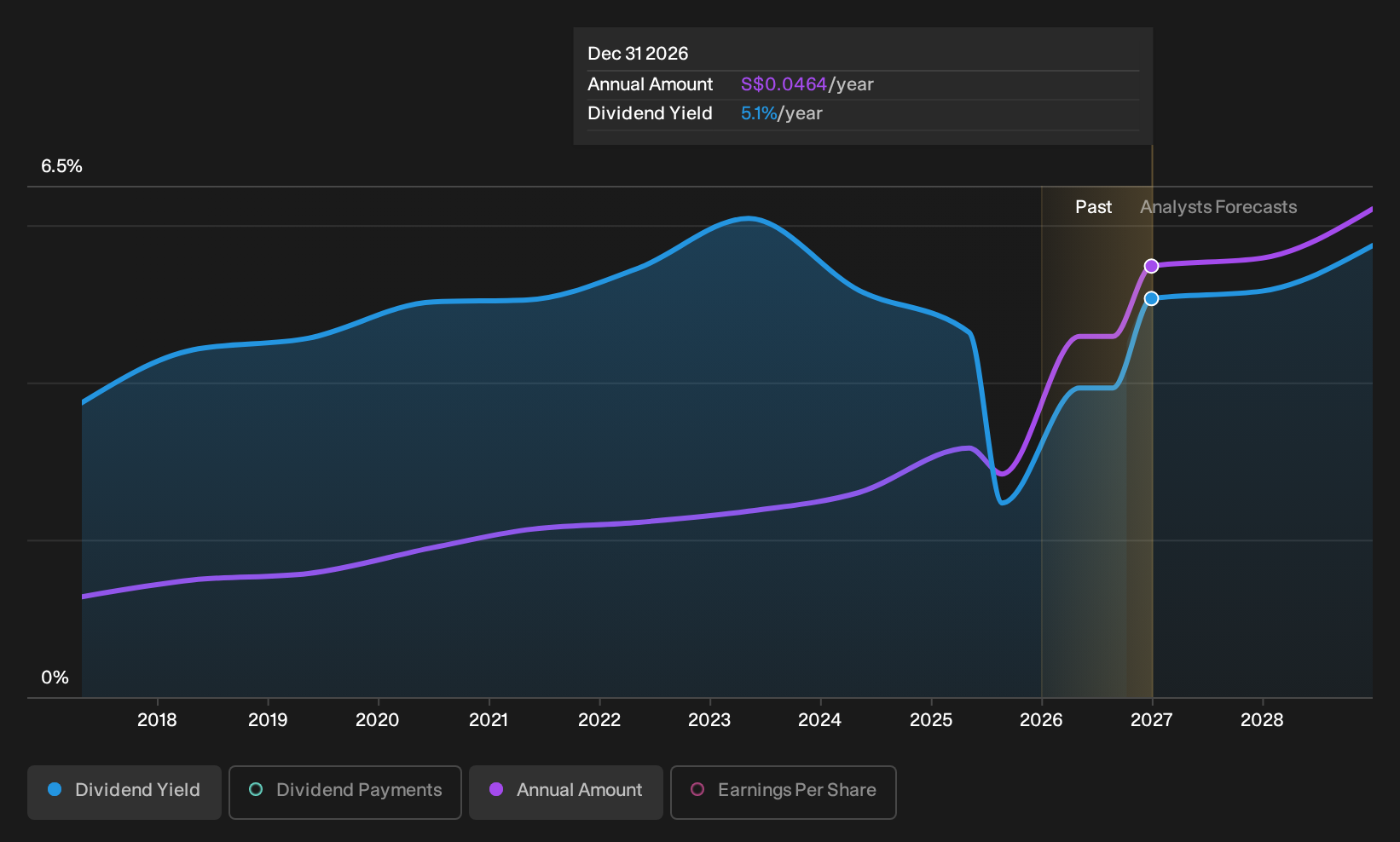 SGX:T6I Dividend History as at Aug 2025