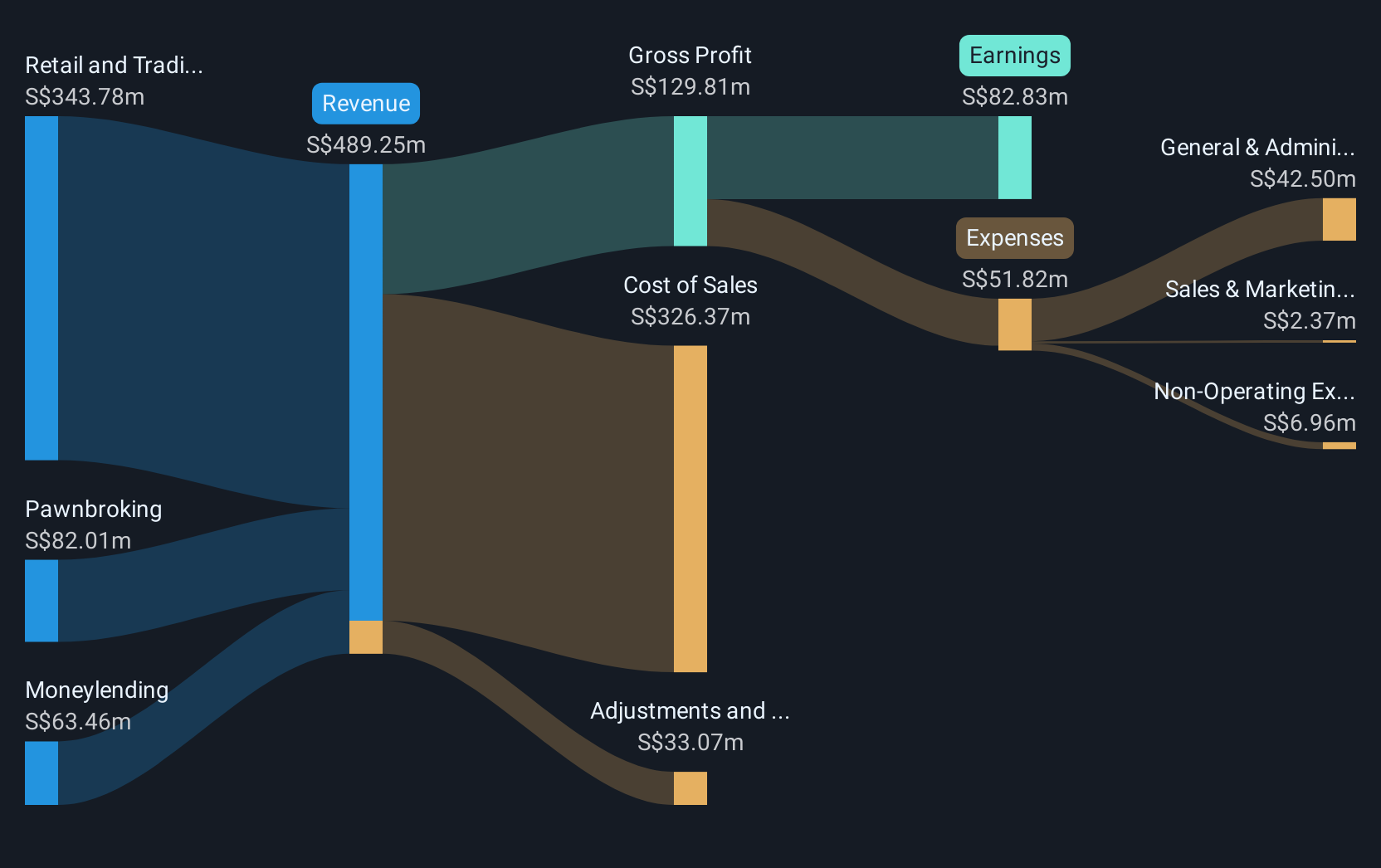 SGX:T6I Revenue & Expenses Breakdown as at Jul 2025