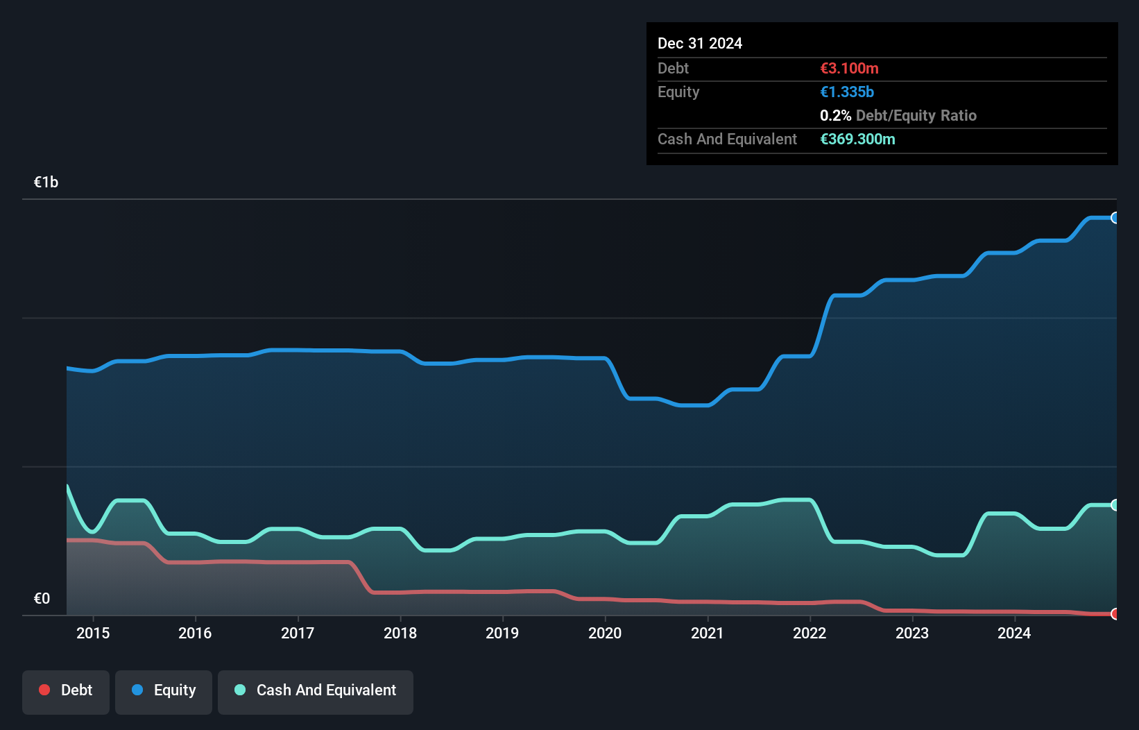 XTRA:KSB Debt to Equity as at Dec 2024