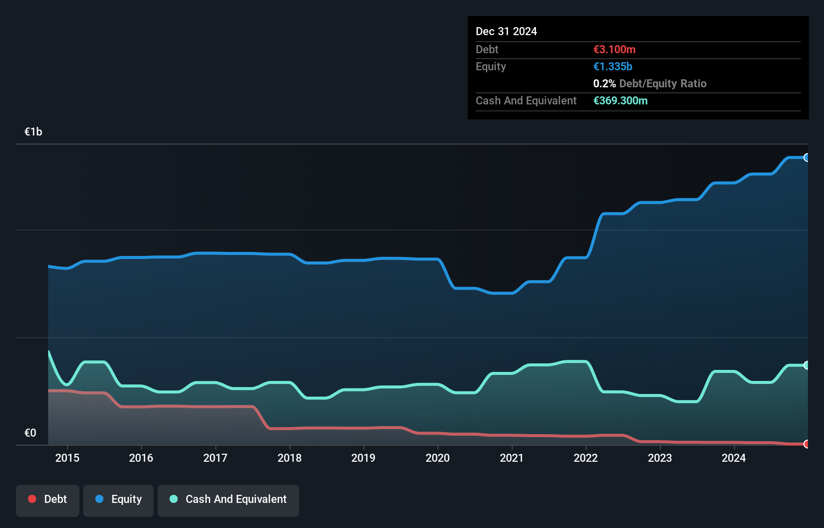 XTRA:KSB Debt to Equity as at Oct 2024