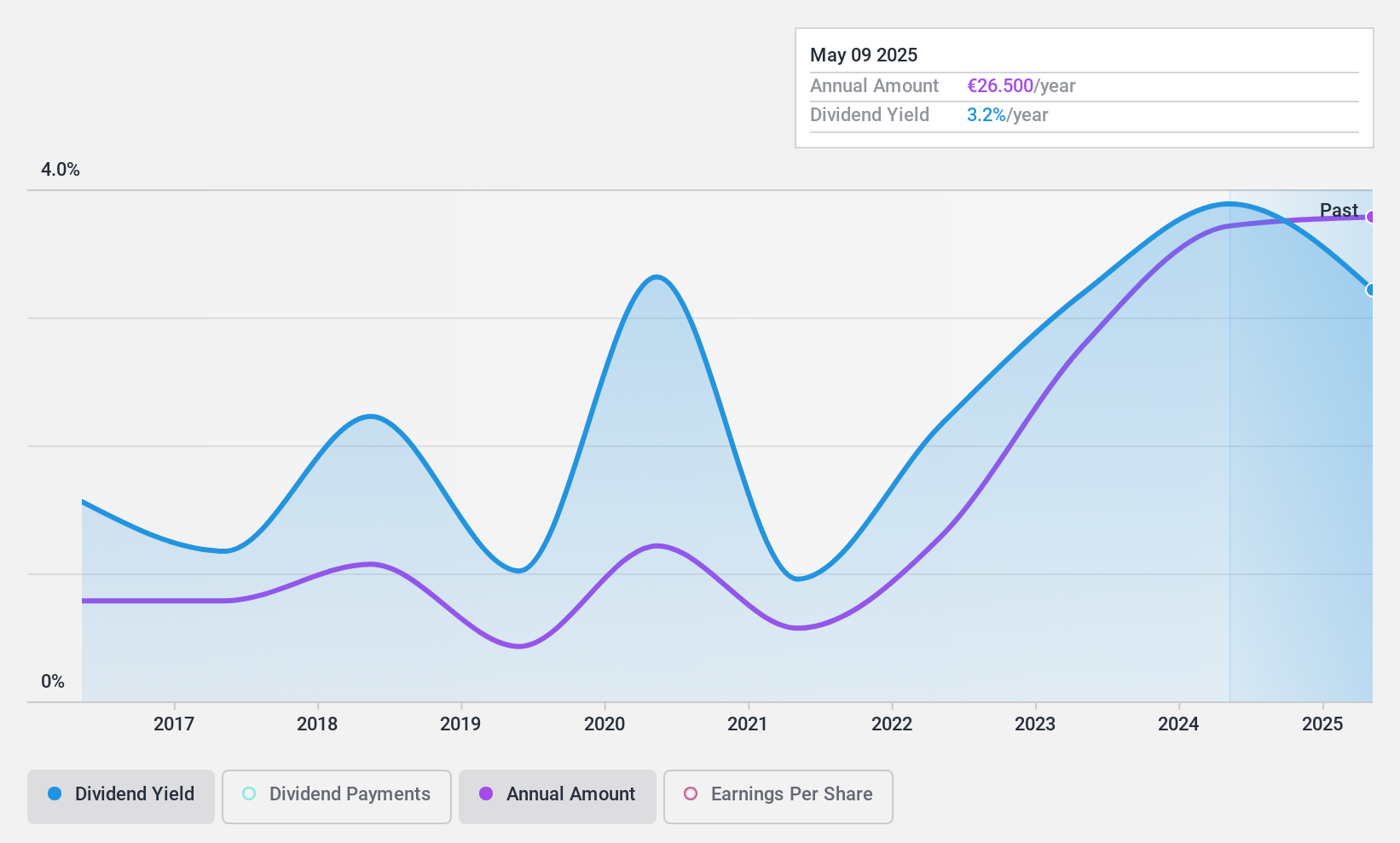 XTRA:KSB Dividend History as at Nov 2024