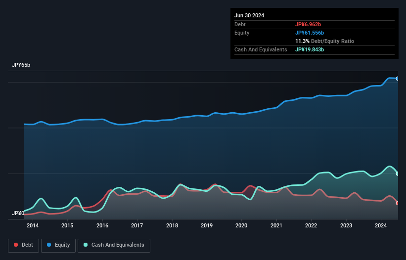 TSE:1939 Debt to Equity as at Aug 2024