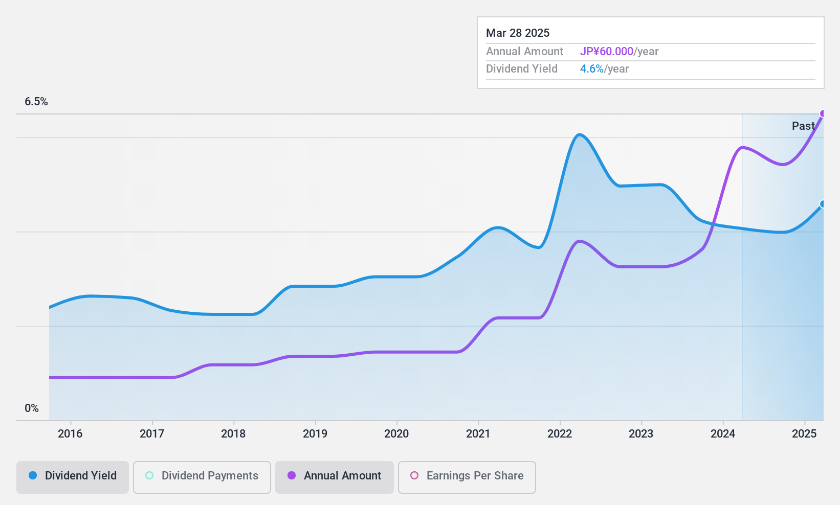 TSE:1939 Dividend History as at Jan 2025