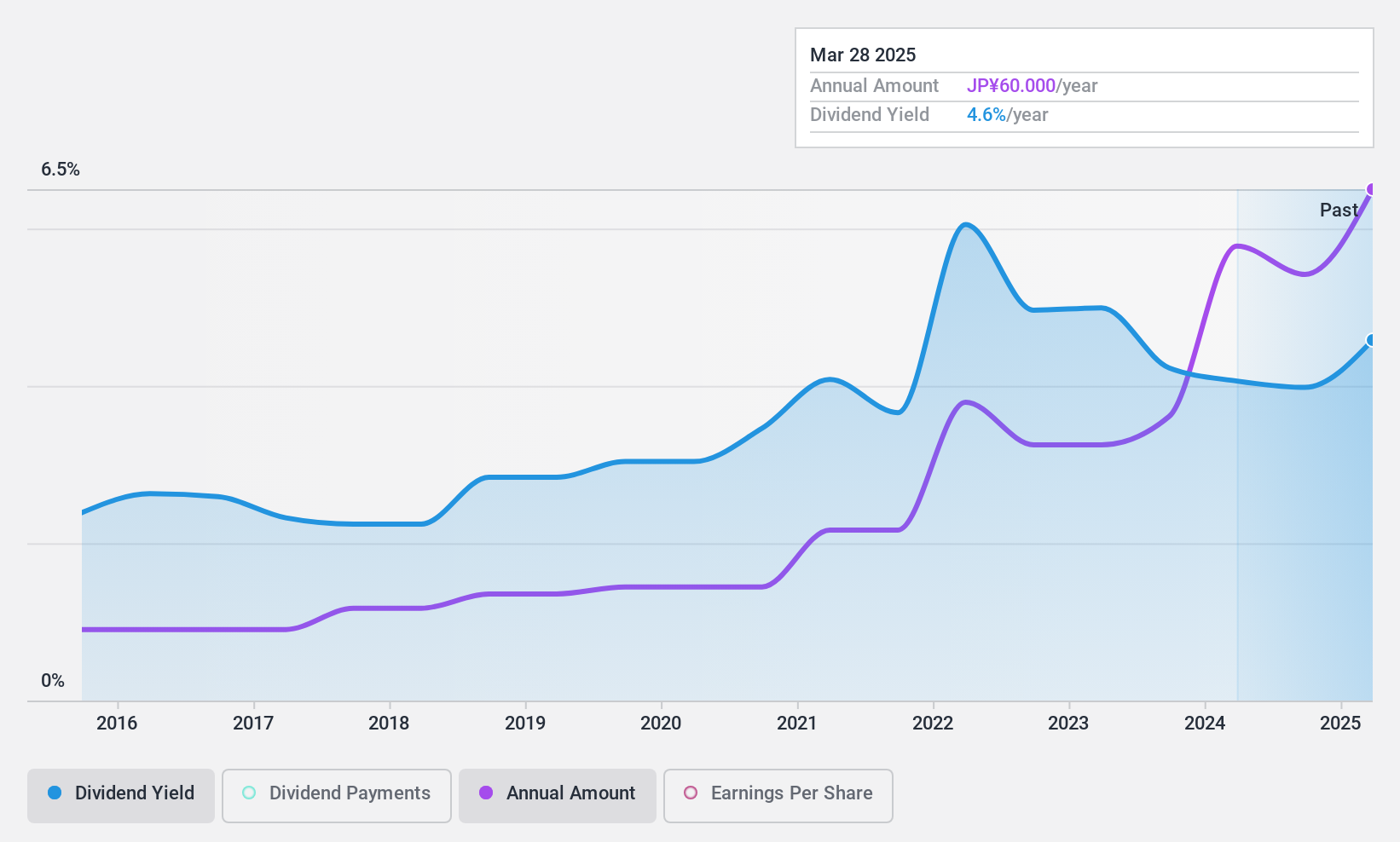 TSE:1939 Dividend History as at Nov 2024