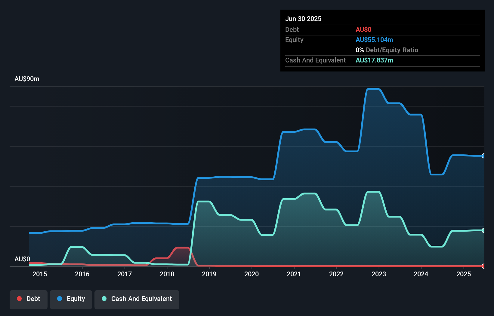 ASX:MVP Debt to Equity History and Analysis as at Sep 2025