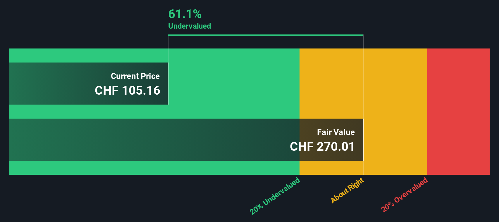 NOVN Discounted Cash Flow as at Oct 2025