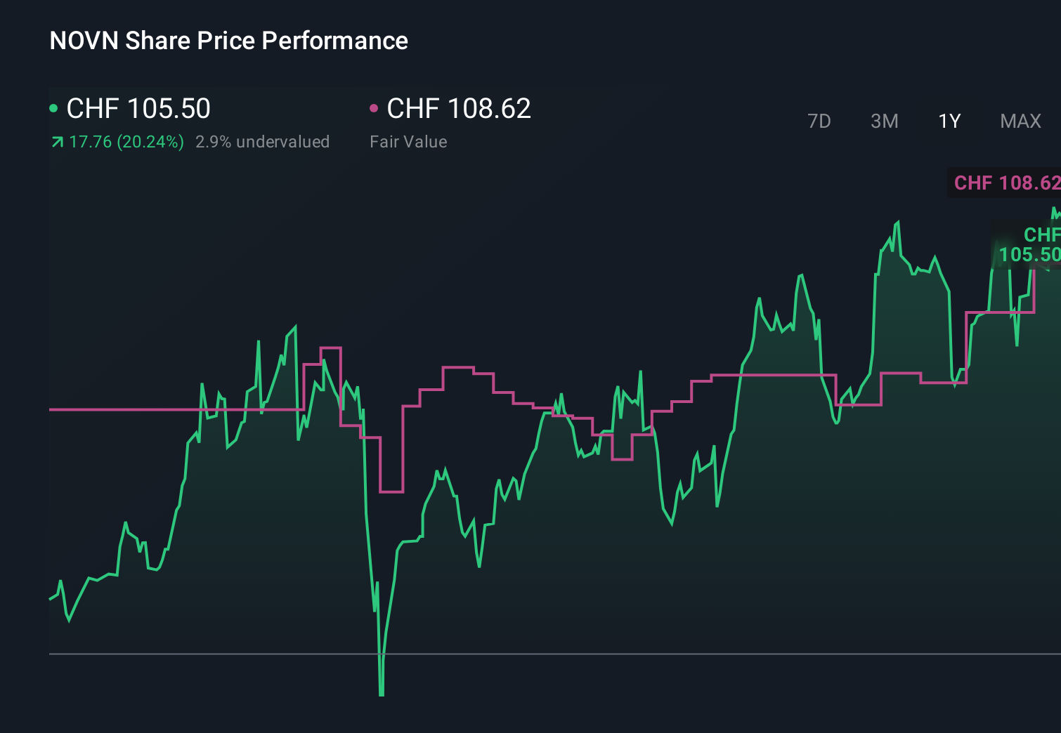 SWX:NOVN 1-Year Stock Price Chart
